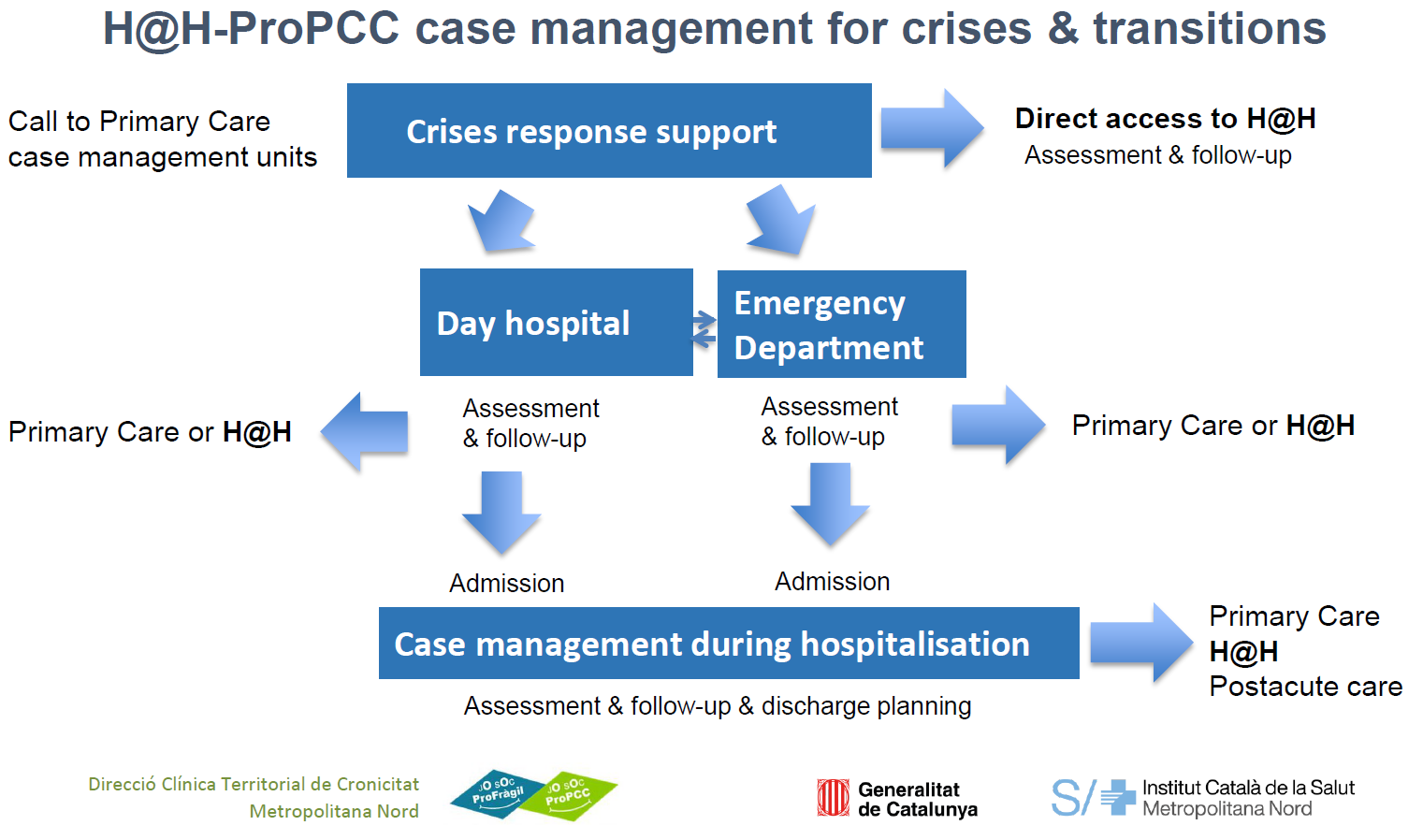 H@H-ProPCC case management for crises & transitions